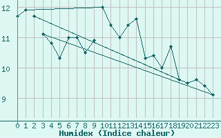 Courbe de l'humidex pour Zumaya Faro