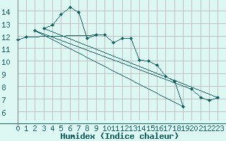 Courbe de l'humidex pour Offenbach Wetterpar