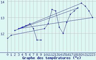 Courbe de tempratures pour Brest (29)