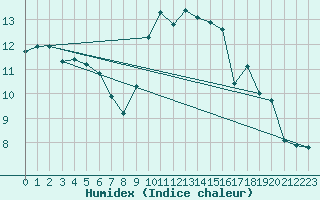 Courbe de l'humidex pour Herhet (Be)