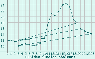 Courbe de l'humidex pour Bourg-Saint-Maurice (73)