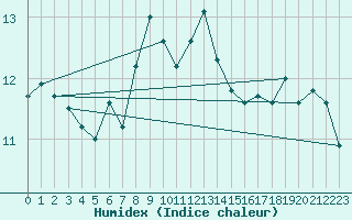 Courbe de l'humidex pour Bares