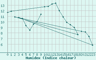 Courbe de l'humidex pour Lerida (Esp)