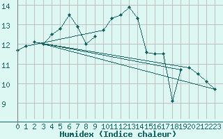 Courbe de l'humidex pour Cap de la Hve (76)