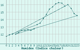 Courbe de l'humidex pour Montauban (82)