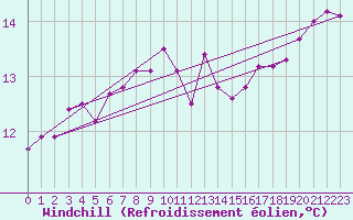 Courbe du refroidissement olien pour Lorient (56)