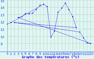 Courbe de tempratures pour Brigueuil (16)