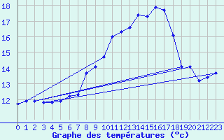 Courbe de tempratures pour Gersau