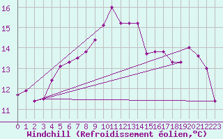 Courbe du refroidissement olien pour Landivisiau (29)