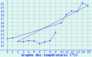 Courbe de tempratures pour Sabl-sur-Sarthe (72)