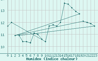 Courbe de l'humidex pour Pointe de Chassiron (17)