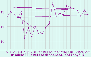 Courbe du refroidissement olien pour Hyres (83)