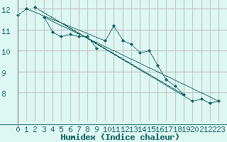 Courbe de l'humidex pour Aix-la-Chapelle (All)