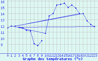 Courbe de tempratures pour Biache-Saint-Vaast (62)