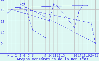 Courbe de temprature de la mer  pour le bateau EUCFR03