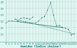 Courbe de l'humidex pour High Wicombe Hqstc