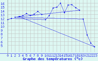 Courbe de tempratures pour Dillingen/Donau-Fris