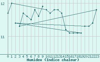 Courbe de l'humidex pour Ufs Tw Ems