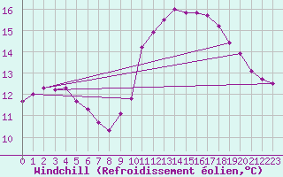 Courbe du refroidissement olien pour Corsept (44)