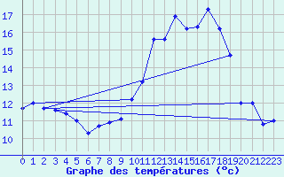 Courbe de tempratures pour Creil (60)