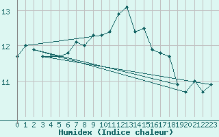 Courbe de l'humidex pour Metz (57)