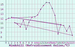 Courbe du refroidissement olien pour Saint-Etienne (42)