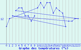 Courbe de tempratures pour Bellengreville (14)