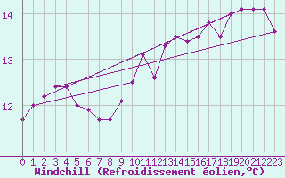 Courbe du refroidissement olien pour Thomery (77)