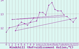 Courbe du refroidissement olien pour Saint-Mdard-d
