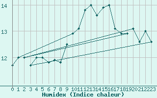 Courbe de l'humidex pour Capo Caccia