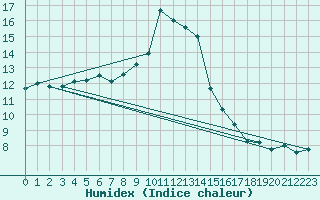 Courbe de l'humidex pour Kongsvinger