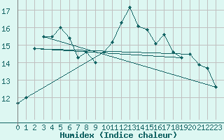 Courbe de l'humidex pour Saint-Mdard-d'Aunis (17)