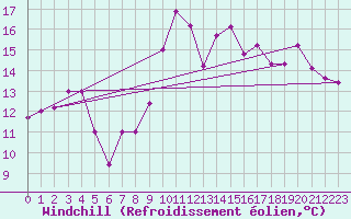 Courbe du refroidissement olien pour Grazzanise