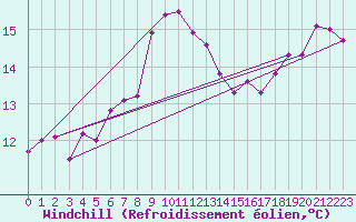 Courbe du refroidissement olien pour Dourbes (Be)