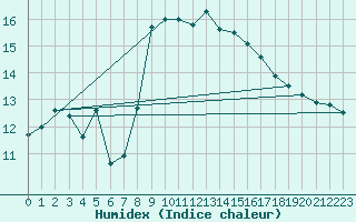 Courbe de l'humidex pour Belmullet