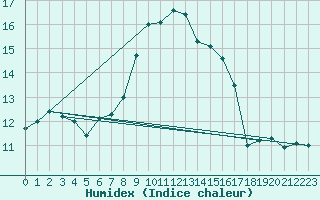 Courbe de l'humidex pour Ile du Levant (83)