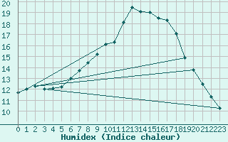 Courbe de l'humidex pour Klettwitz