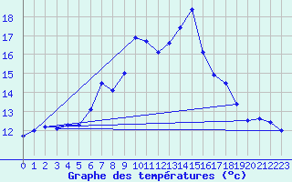 Courbe de tempratures pour Birlad