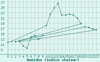 Courbe de l'humidex pour Cabestany (66)