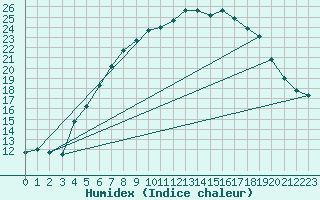 Courbe de l'humidex pour As