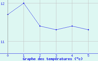 Courbe de tempratures pour Durenque (12)