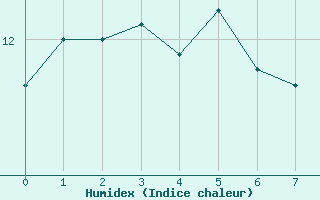 Courbe de l'humidex pour Brive-Souillac (19)