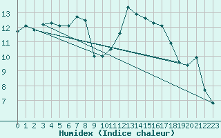 Courbe de l'humidex pour Cazaux (33)