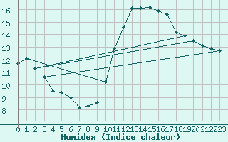 Courbe de l'humidex pour Tours (37)