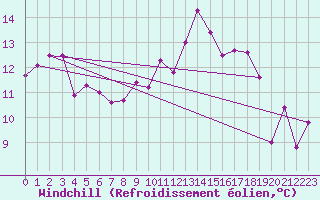 Courbe du refroidissement olien pour Dole-Tavaux (39)
