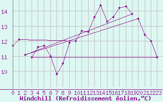 Courbe du refroidissement olien pour Cazaux (33)