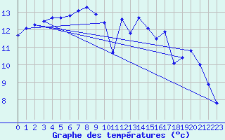 Courbe de tempratures pour Gurande (44)