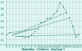 Courbe de l'humidex pour Alenon (61)