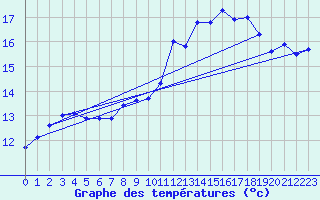 Courbe de tempratures pour Hd-Bazouges (35)