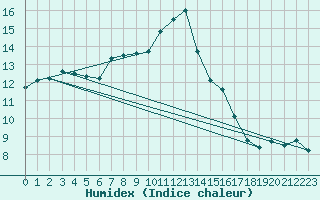 Courbe de l'humidex pour Munte (Be)